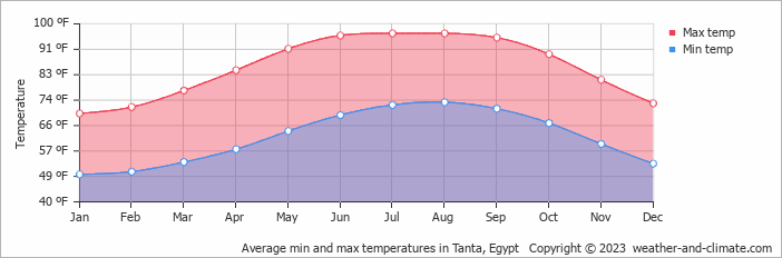 Average min and max temperatures in Tanta, Egypt   Copyright © 2023  weather-and-climate.com  