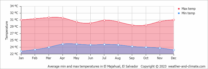 Average monthly minimum and maximum temperature in El Majahual, El Salvador
