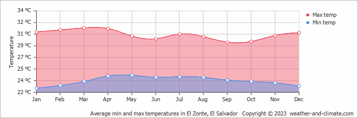 Average monthly minimum and maximum temperature in El Zonte, El Salvador