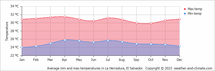 Average monthly minimum and maximum temperature in La Herradura, El Salvador