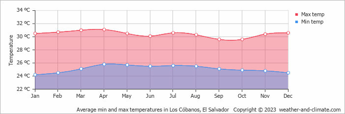 Average monthly minimum and maximum temperature in Los Cóbanos, El Salvador