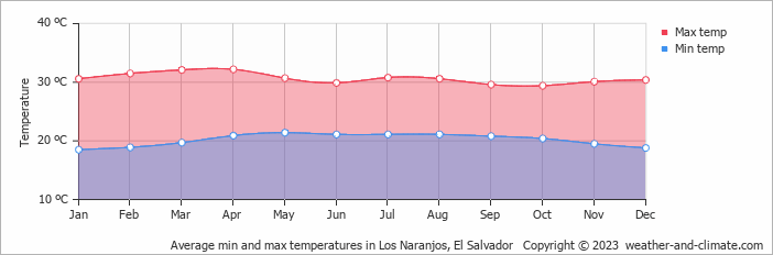 Average monthly minimum and maximum temperature in Los Naranjos, El Salvador
