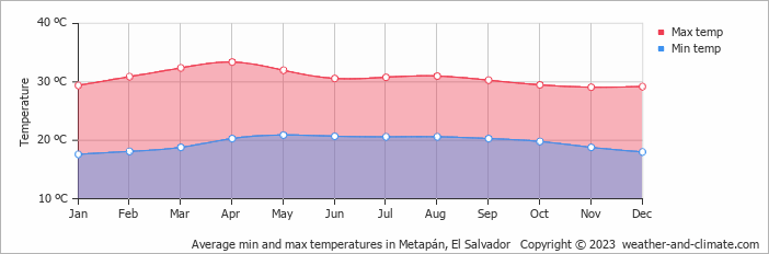 Average monthly minimum and maximum temperature in Metapán, El Salvador