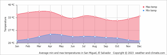 Average monthly minimum and maximum temperature in San Miguel, El Salvador