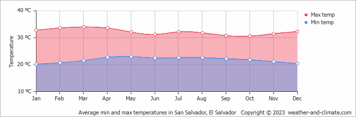 Average monthly minimum and maximum temperature in San Salvador, El Salvador