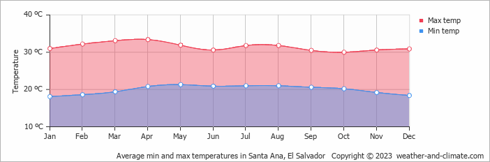 Average monthly minimum and maximum temperature in Santa Ana, El Salvador