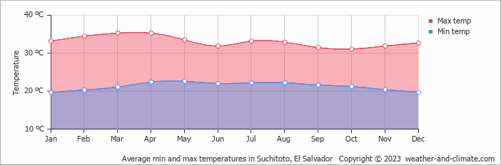 Average monthly minimum and maximum temperature in Suchitoto, 