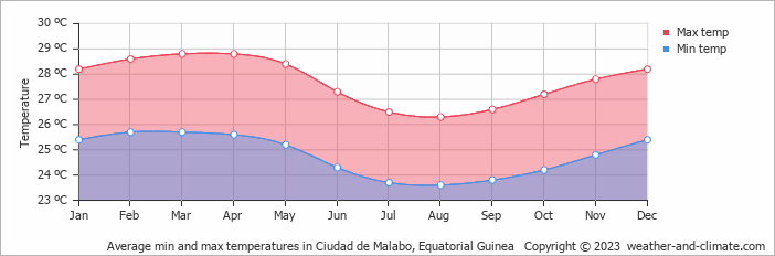 Average monthly minimum and maximum temperature in Ciudad de Malabo, 