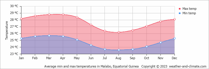 Average monthly minimum and maximum temperature in Malabo, Equatorial Guinea