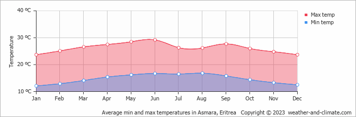 Average min and max temperatures in Asmara, Eritrea   Copyright © 2022  weather-and-climate.com  