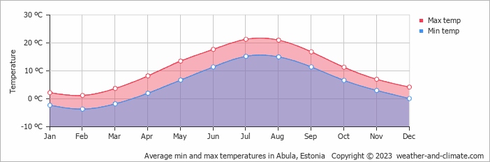 Average monthly minimum and maximum temperature in Abula, Estonia