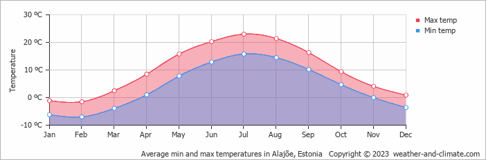 Average monthly minimum and maximum temperature in Alajõe, Estonia
