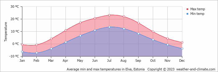 Average monthly minimum and maximum temperature in Elva, Estonia