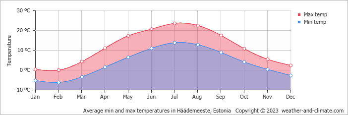 Average min and max temperatures in Pjaernu, Estonia   Copyright © 2022  weather-and-climate.com  