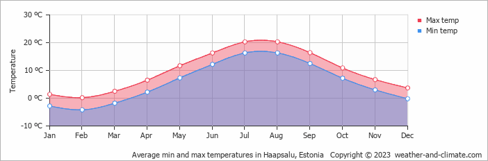 Average min and max temperatures in Haapsalu, Estonia   Copyright © 2023  weather-and-climate.com  