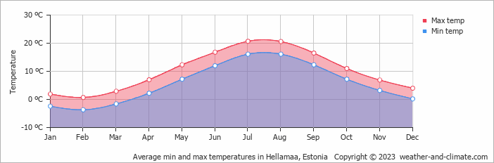 Average monthly minimum and maximum temperature in Hellamaa, Estonia
