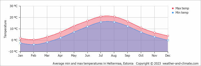 Average monthly minimum and maximum temperature in Heltermaa, Estonia