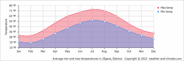 Average min and max temperatures in Tartu, Estonia   Copyright © 2022  weather-and-climate.com  