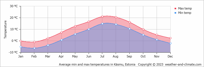 Average monthly minimum and maximum temperature in Käsmu, Estonia