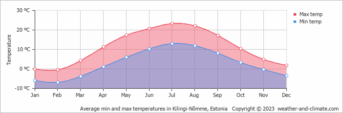 Average monthly minimum and maximum temperature in Kilingi-Nõmme, Estonia