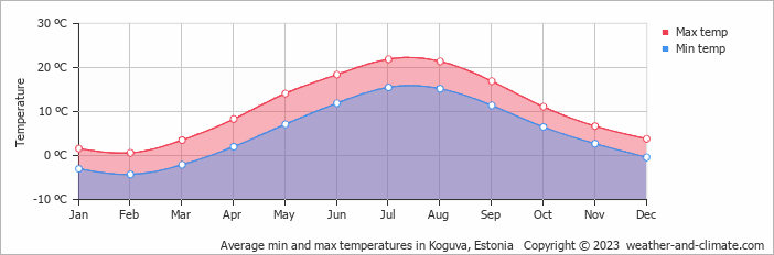 Average monthly minimum and maximum temperature in Koguva, Estonia