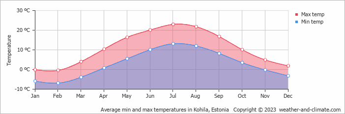 Average monthly minimum and maximum temperature in Kohila, Estonia