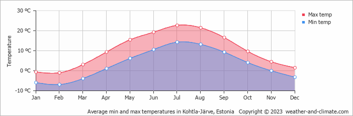 Average min and max temperatures in Narva, Estonia   Copyright © 2022  weather-and-climate.com  
