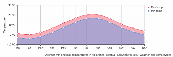 Average monthly minimum and maximum temperature in Kukeranna, Estonia