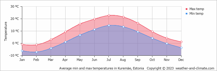 Average monthly minimum and maximum temperature in Kuremäe, Estonia