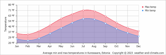Average min and max temperatures in Kuressaare, Estonia   Copyright © 2023  weather-and-climate.com  