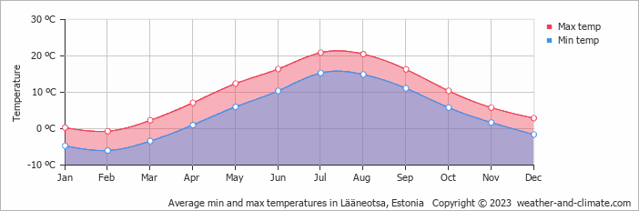 Average monthly minimum and maximum temperature in Lääneotsa, Estonia