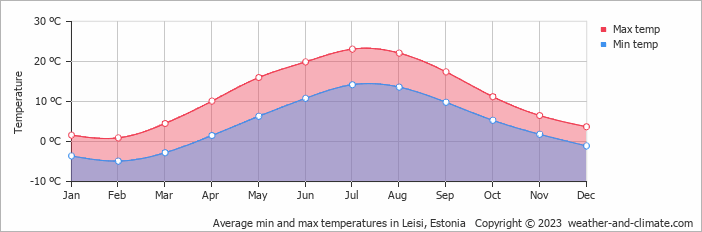Average monthly minimum and maximum temperature in Leisi, Estonia