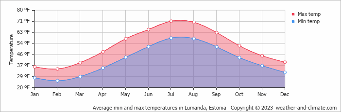 Average min and max temperatures in Kuressaare, Estonia   Copyright © 2022  weather-and-climate.com  