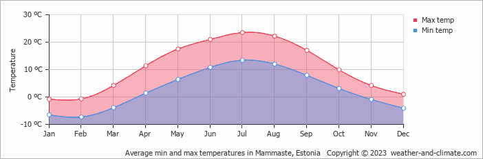Average monthly minimum and maximum temperature in Mammaste, Estonia
