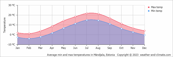 Average monthly minimum and maximum temperature in Mändjala, Estonia