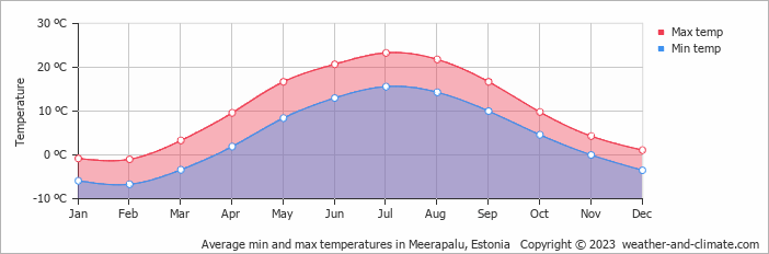 Average monthly minimum and maximum temperature in Meerapalu, Estonia