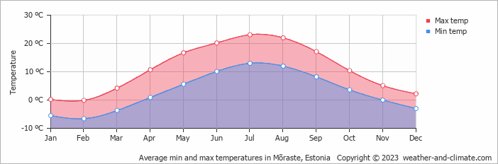 Average monthly minimum and maximum temperature in Mõraste, Estonia