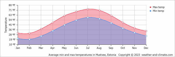 Average min and max temperatures in Tartu, Estonia   Copyright © 2022  weather-and-climate.com  