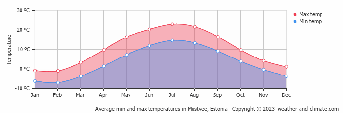 Average min and max temperatures in Mustvee, Estonia   Copyright © 2023  weather-and-climate.com  