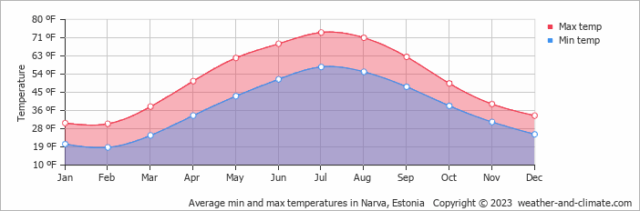 Average min and max temperatures in Narva, Estonia   Copyright © 2023  weather-and-climate.com  