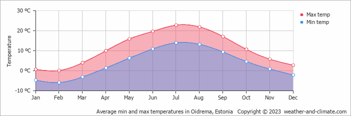Average monthly minimum and maximum temperature in Oidrema, Estonia