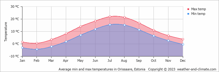 Average monthly minimum and maximum temperature in Orissaare, Estonia