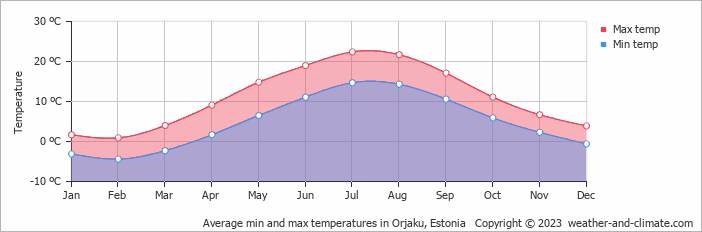 Average monthly minimum and maximum temperature in Orjaku, Estonia