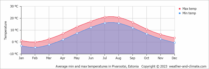 Average monthly minimum and maximum temperature in Pivarootsi, Estonia