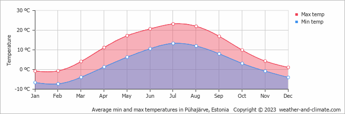 Average monthly minimum and maximum temperature in Pühajärve, 