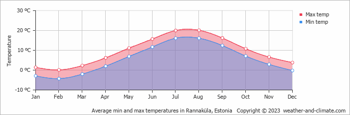 Average monthly minimum and maximum temperature in Rannaküla, Estonia