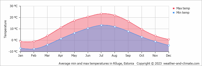 Average min and max temperatures in Rõuge, Estonia   Copyright © 2023  weather-and-climate.com  