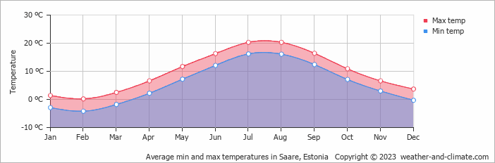 Average monthly minimum and maximum temperature in Saare, 
