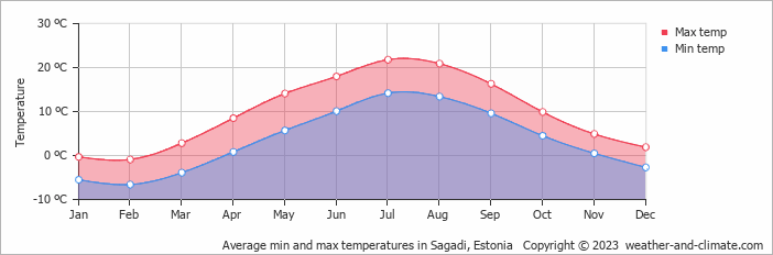 Average monthly minimum and maximum temperature in Sagadi, Estonia