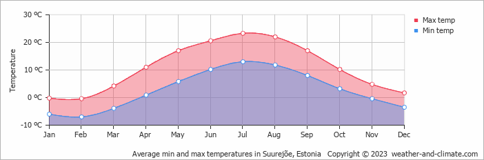 Average min and max temperatures in Pjaernu, Estonia   Copyright © 2022  weather-and-climate.com  
